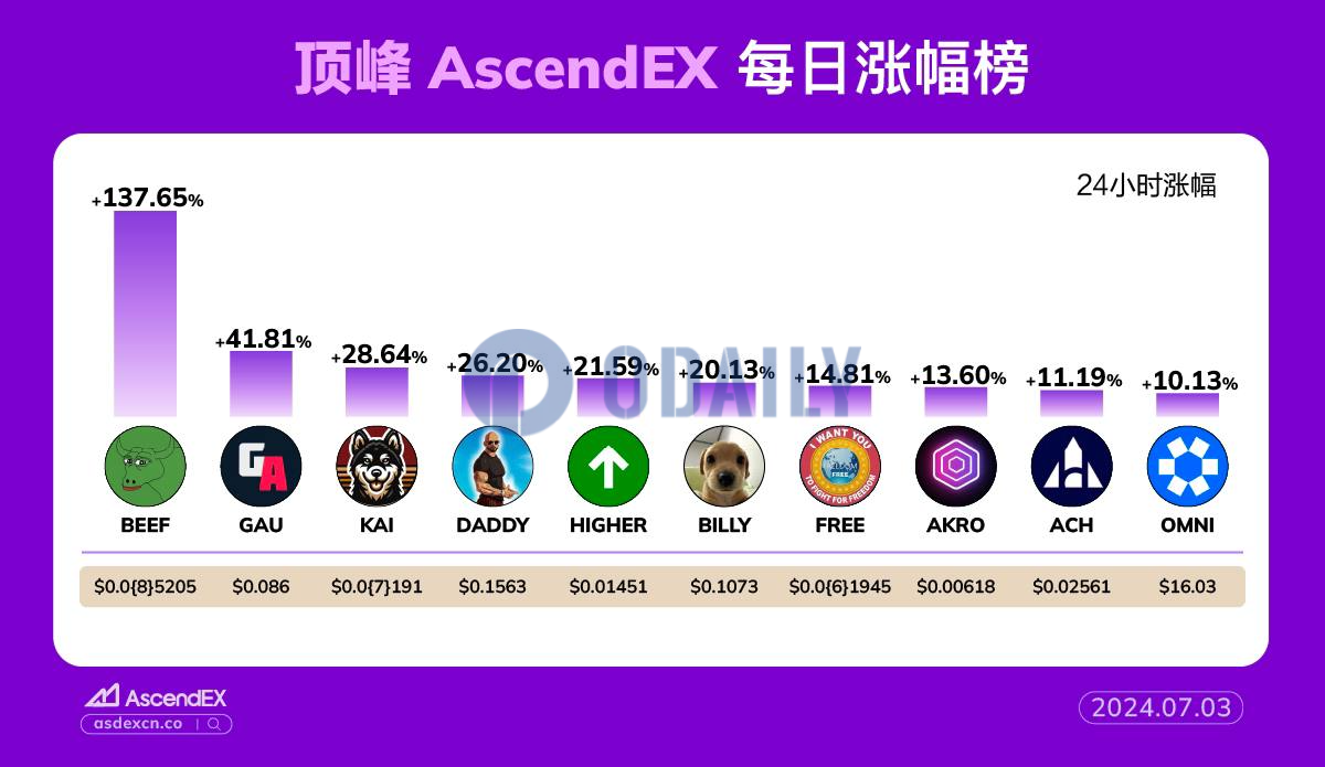 AscendEX每日行情：以太坊生态Meme币BEEF 24小时涨幅达137.65%