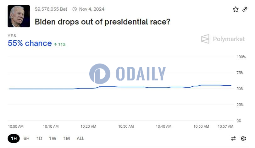 Polymarket上预测拜登退出总统竞选概率升至55%，创历史新高