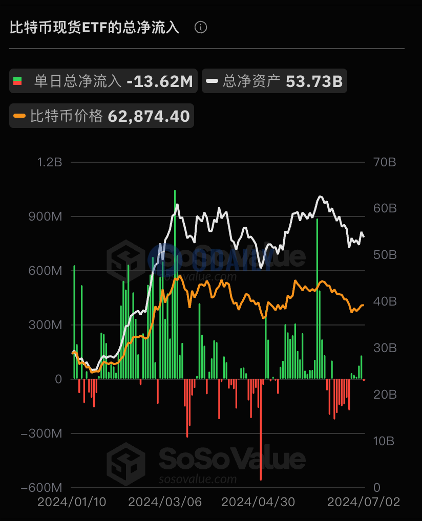 美国比特币现货ETF过去5日净流入后首次净流出，总资产净值为537.27亿美元