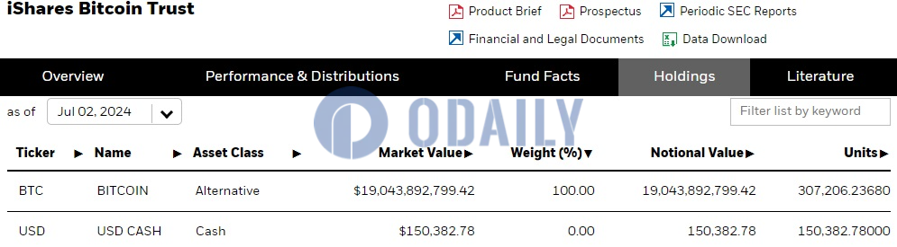 贝莱德IBIT截至7月2日持仓升至约30.72万枚比特币，较前一交易日增长约227枚