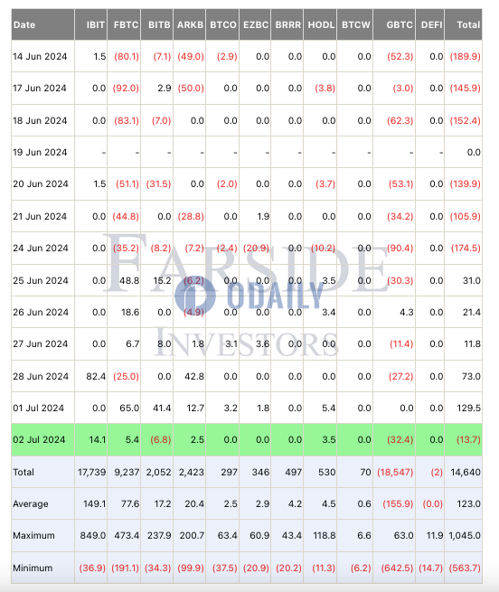 美国比特币现货ETF昨日净流出1370万美元，其中贝莱德IBIT净流入1410万美元