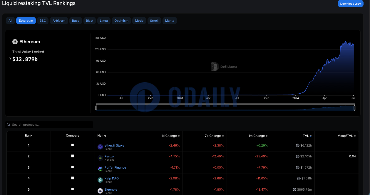 以太坊流动性再质押协议TVL为128.79亿美元