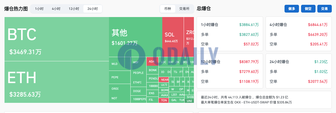 过去24小时全网爆仓1.23亿美元，加密货币总市值降至2.38万亿美元