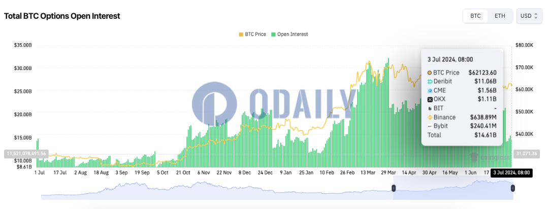 全网BTC期权未平仓头寸为146.1亿美元，ETH期权未平仓头寸为56.9亿美元