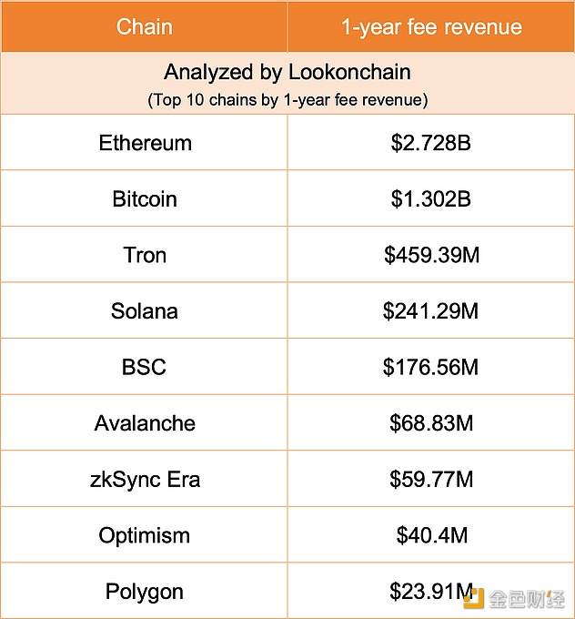 ETH年度费用收入达27.28亿美元居首位