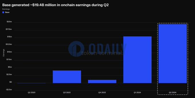 数据：Base第二季度链上收入超1900万美元
