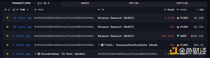 FLOKI早期投资者18小时前向Binance存入了62.8亿枚FLOKI