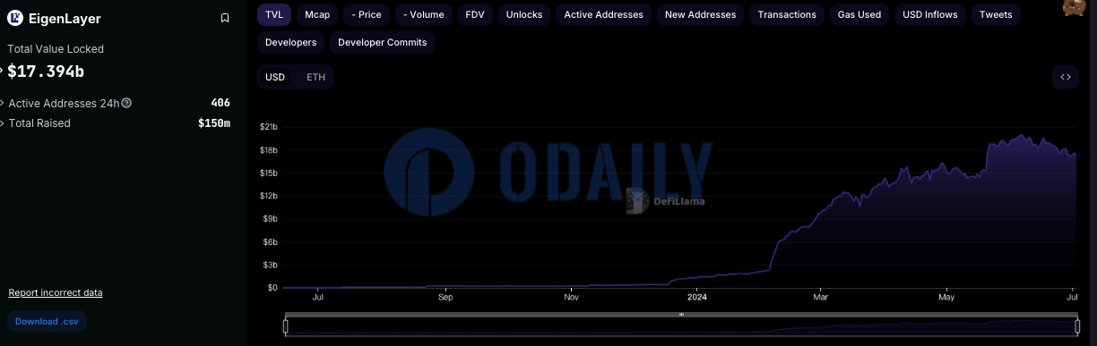 EigenLayer TVL为173.94亿美元，7日降幅3.27%