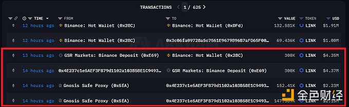 GSR于14小时前从多签钱包收到30万枚LINK并存入Binance