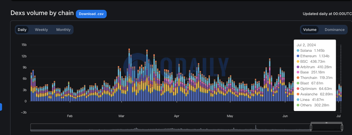 Solana链上DEX昨日交易量为11.45亿美元，超过以太坊排名第一