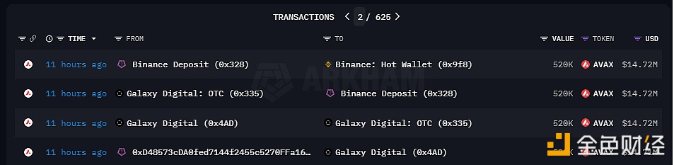 Galaxy Digital 11小时前向Binance存入52万枚AVAX