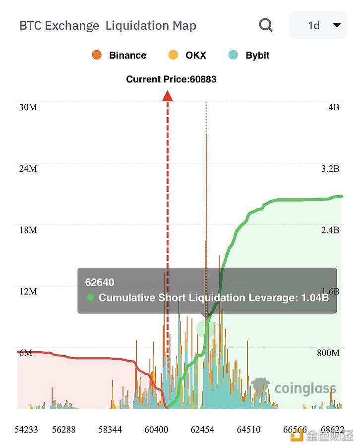 分析师：BTC反弹至62600美元将有超过10亿美元被清算