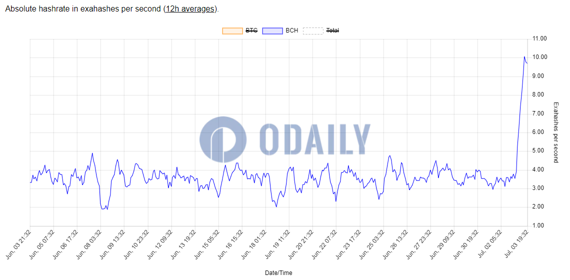 BCH全网算力涨幅超180%，出块量涨幅超300%