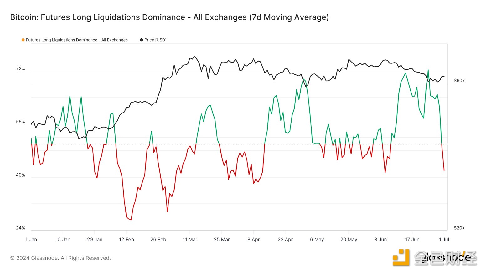 6月份比特币多头清算占比达到70%