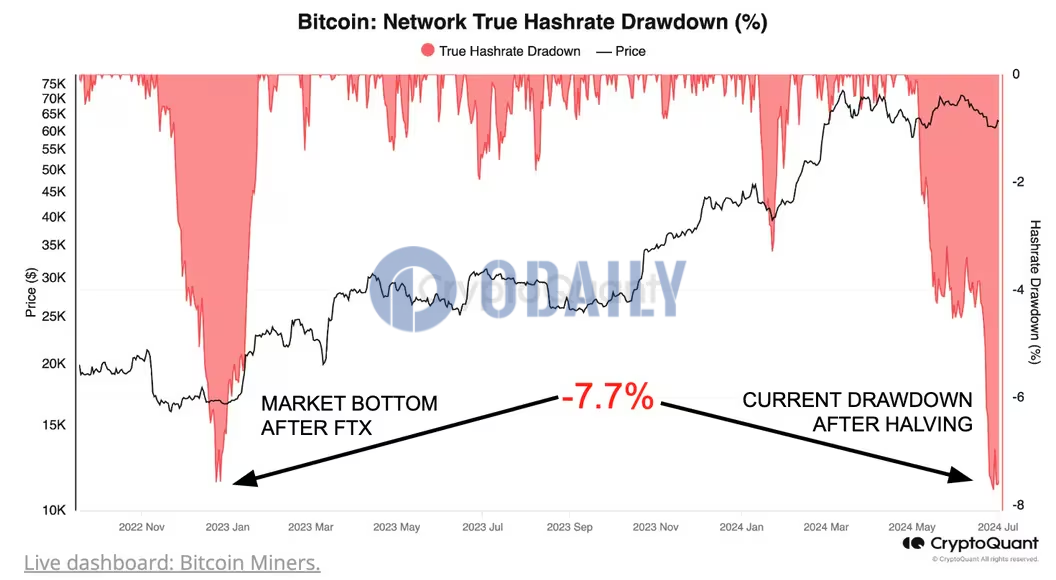 CryptoQuant：比特币矿工投降指标已接近FTX崩溃后的市场底部水平