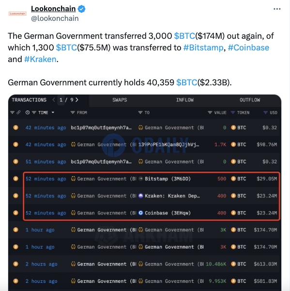 德国政府地址今日已转移3000枚BTC，约合1.74亿美元