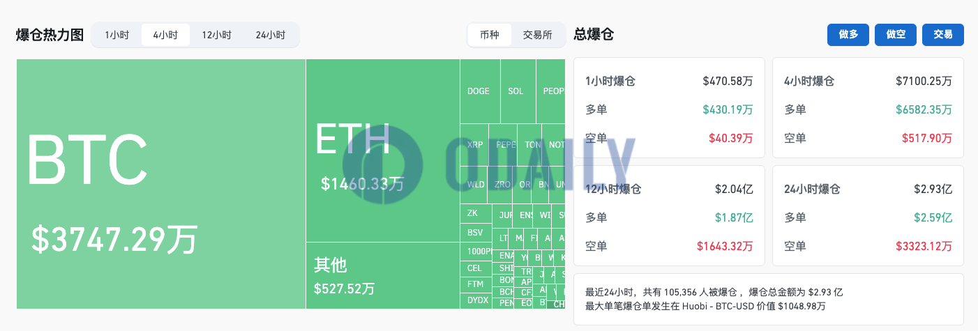 过去4小时全网爆仓超7100万美元，主爆多单