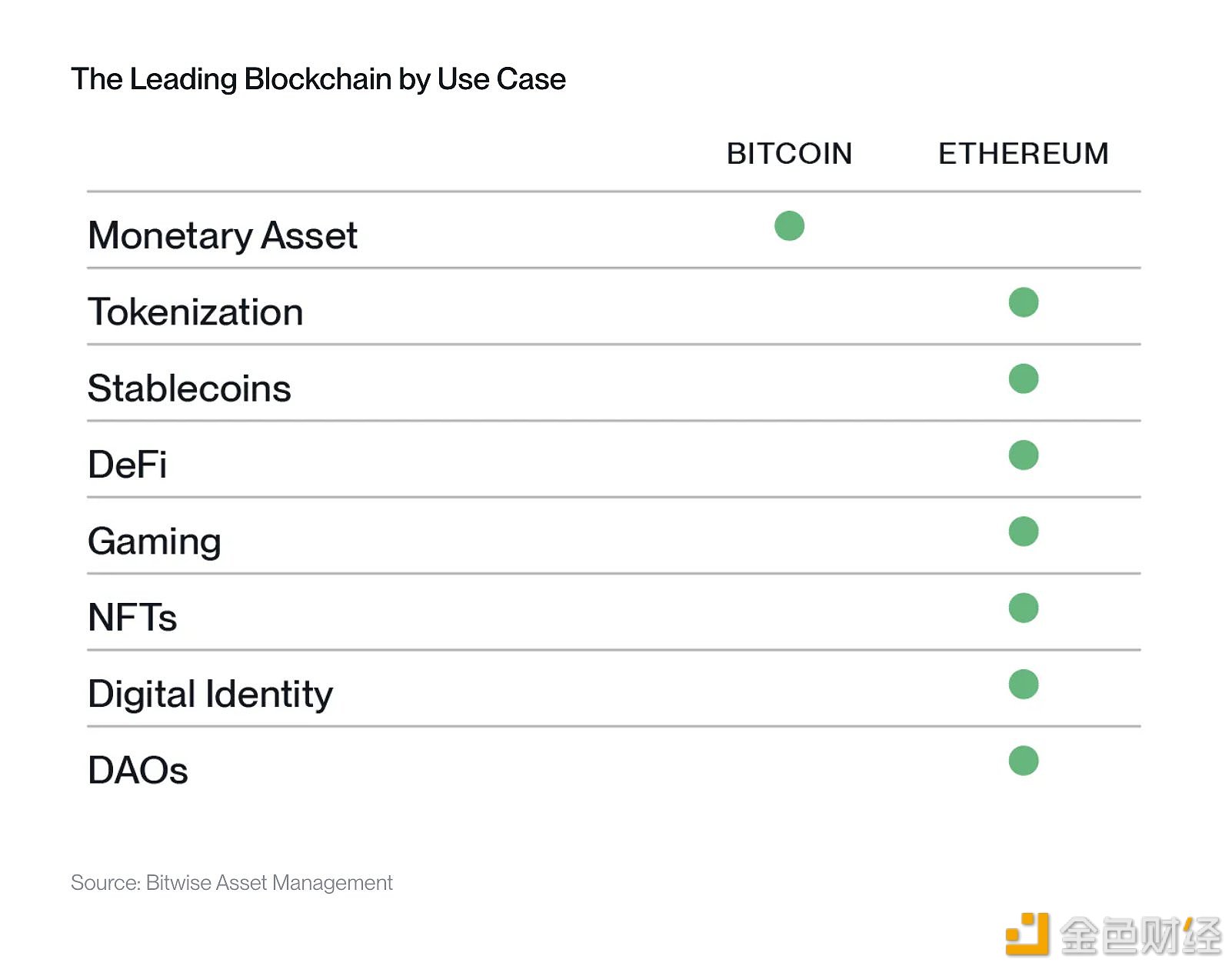 Bitwise：以太坊是世界上最令人兴奋的科技投资之一