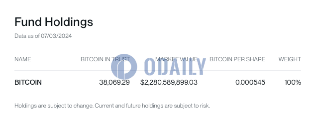 Bitwise BITB截至7月3日BTC持仓市值超22.8亿美元