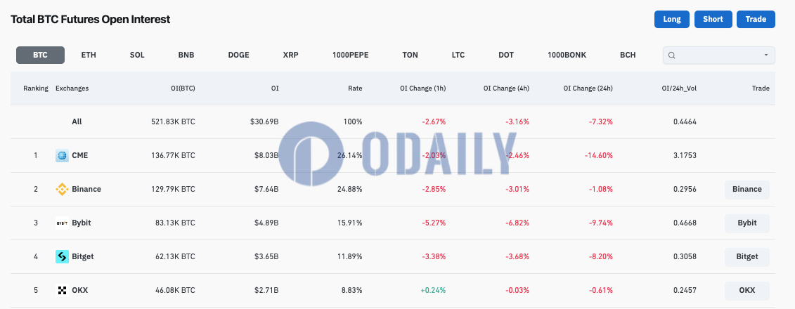 全网BTC合约未平仓头寸降至306.9亿美元，CME未平仓头寸24H降幅达14.6%