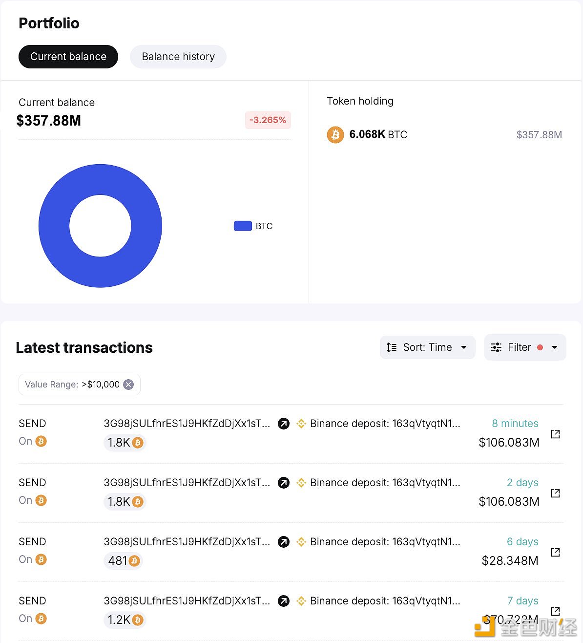 某巨鲸过去一周累计向Binance存入5281枚BTC