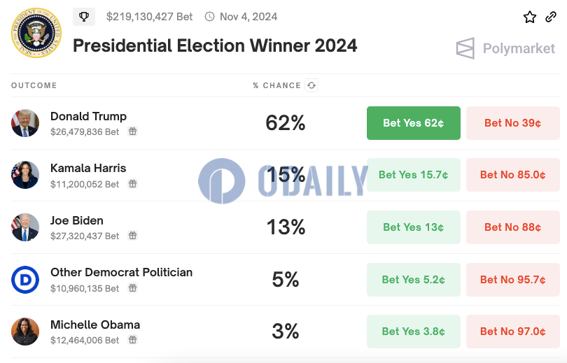Polymarket上预测拜登当选概率跌至13%，续创历史新低