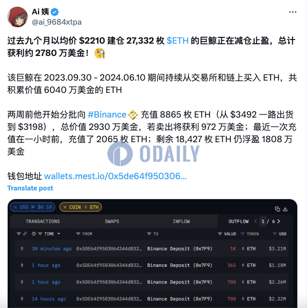 近九个月建仓27332枚ETH巨鲸正在减仓止盈，总计获利约2780万美元