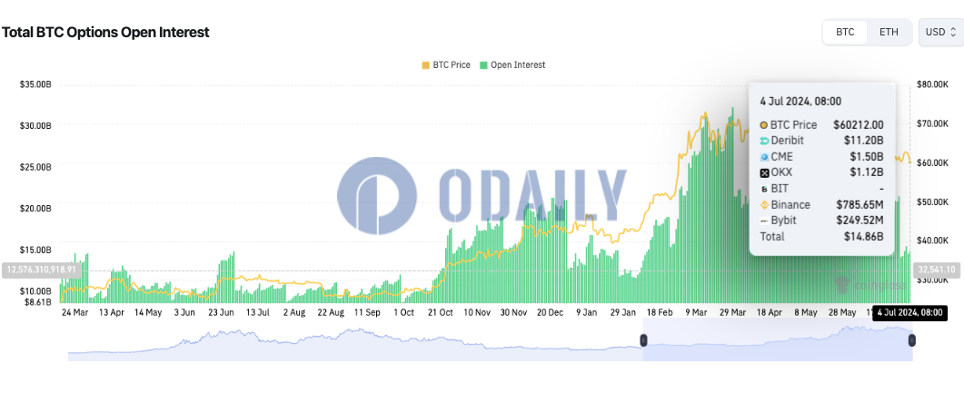 全网BTC期权未平仓头寸为148.6亿美元，ETH期权未平仓头寸为57.3亿美元