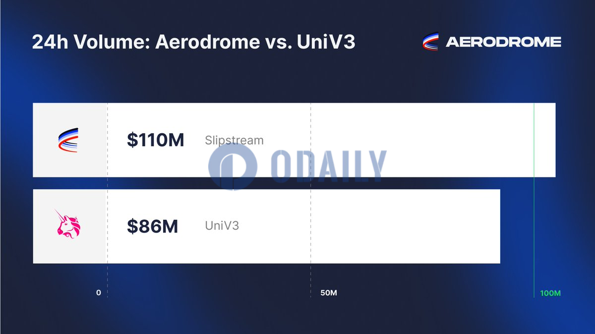 Aerodrome：过去三周，24小时成交量多次超过Uniswap