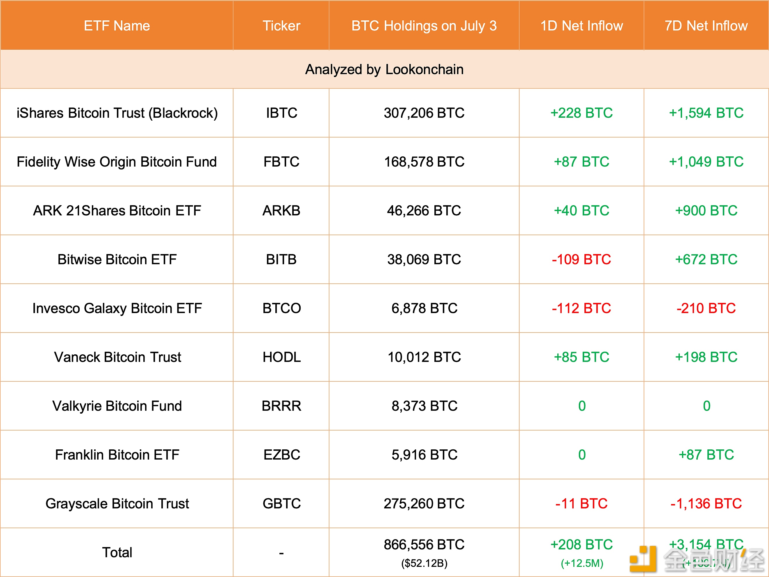 美国现货比特币ETF 7月3日增持208枚比特币