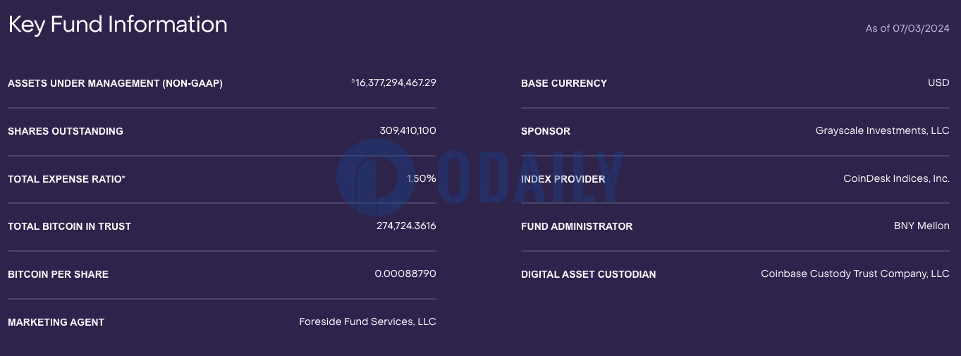 灰度GBTC截至7月3日持有超27.47万枚BTC，较前一日减少535.1405枚