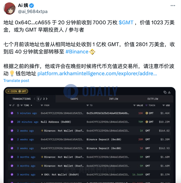 某GMT早期投资人/参与者20分钟前收到7000万枚GMT，约合1023万美元