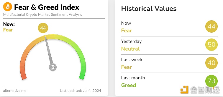 今日恐慌与贪婪指数为44，等级由中性转为恐惧