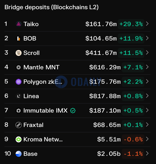 Token Terminal：Taiko过去一周桥接存款金额超1.6亿美元，涨幅近30%