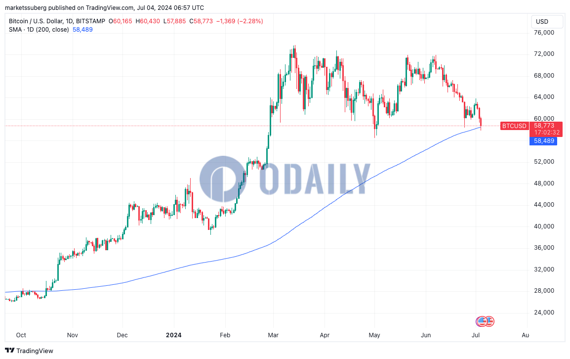 交易员：BTC/USD 10个月来首次跌破200日MA