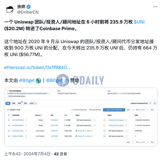 某Uniswap团队/投资人/顾问地址6小时前将235.9万枚UNI转至Coinbase Prime