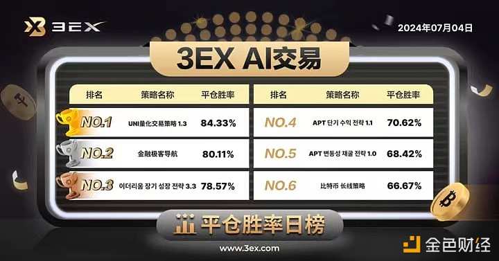 3EX-AI交易平台公布今日“AI交易”平仓胜率排行