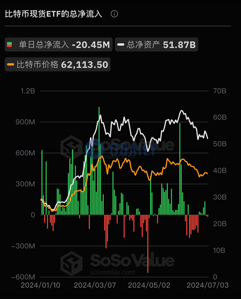 美国比特币现货ETF总资产净值为518.72亿美元，ETF净资产比率达4.41%