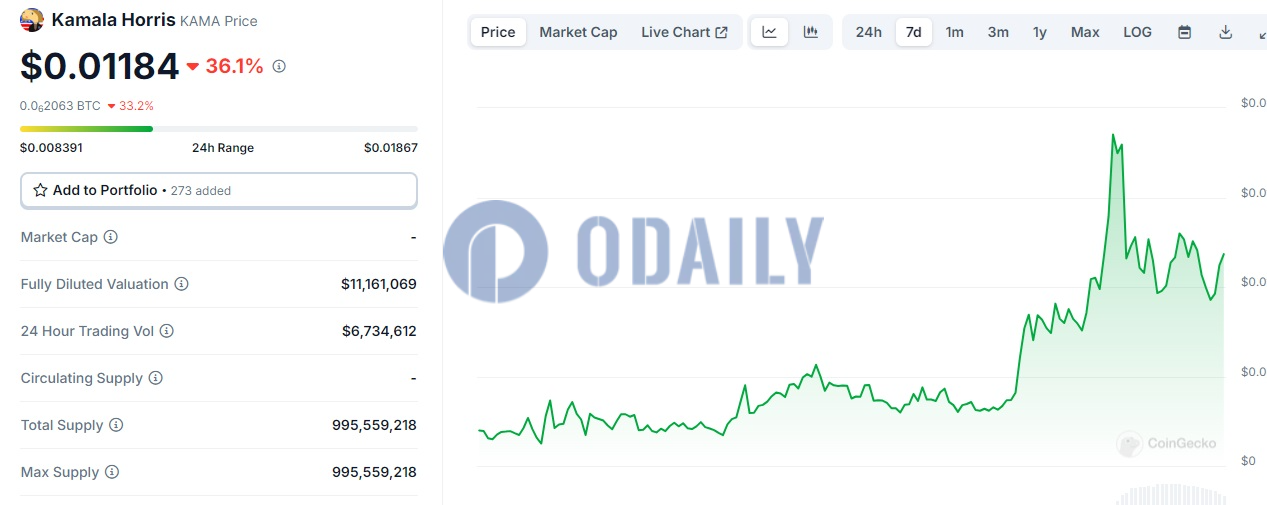 美国副总统主题Meme币Kamala Horris（KAMA）过去一周上涨1300%