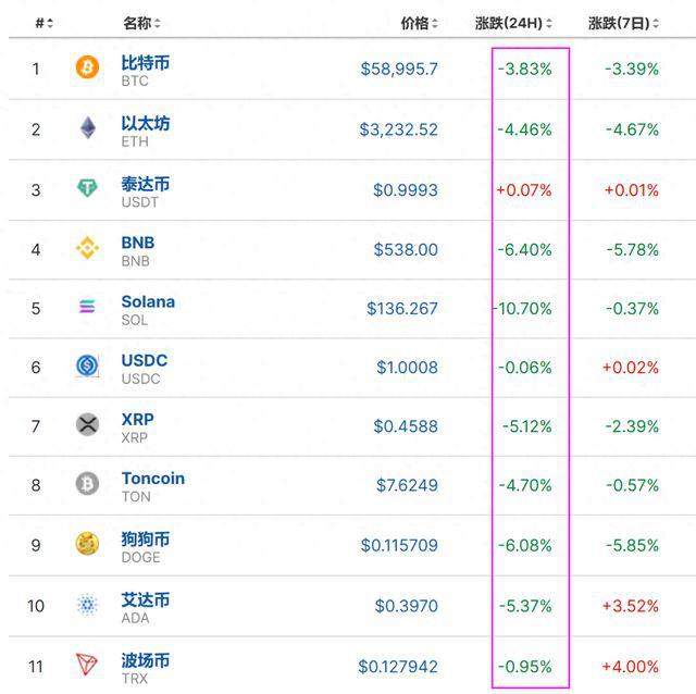 崩了！比特币跌破6万美元大关，11万人爆仓