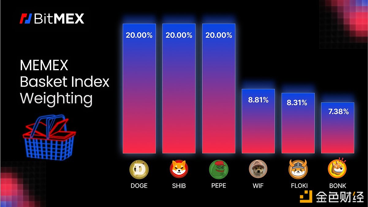 BitMEX推出新的Meme币篮子指数，追踪加密市场排名前10的Meme币