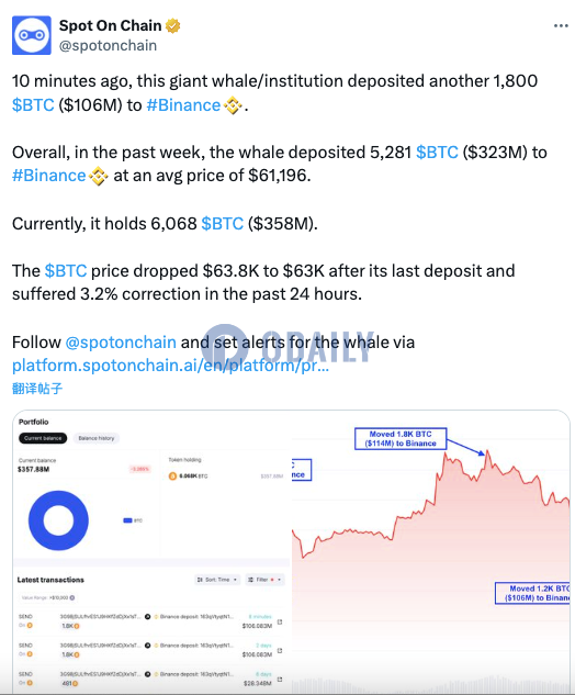 某巨鲸/机构再次向币安存入1800枚BTC