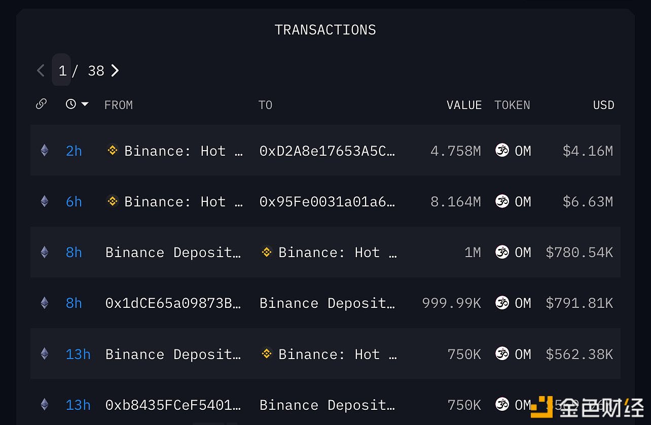2个新钱包过去8小时从Binance共提取12922万OM