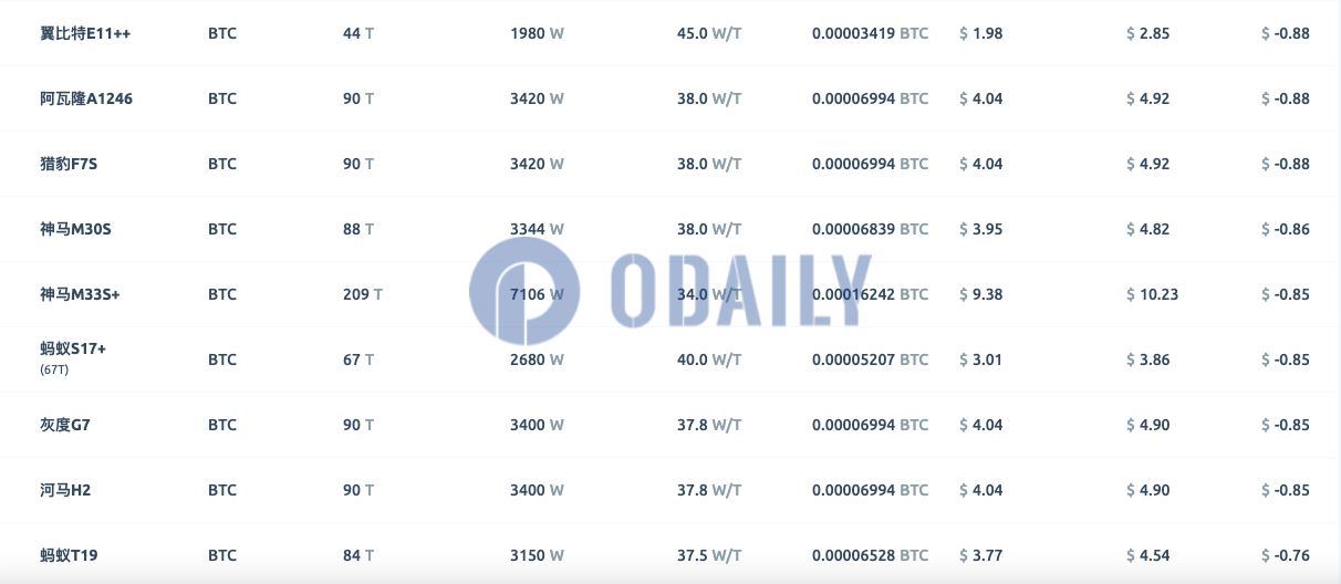 蚂蚁S19、神马M33S+等矿机已达关机币价