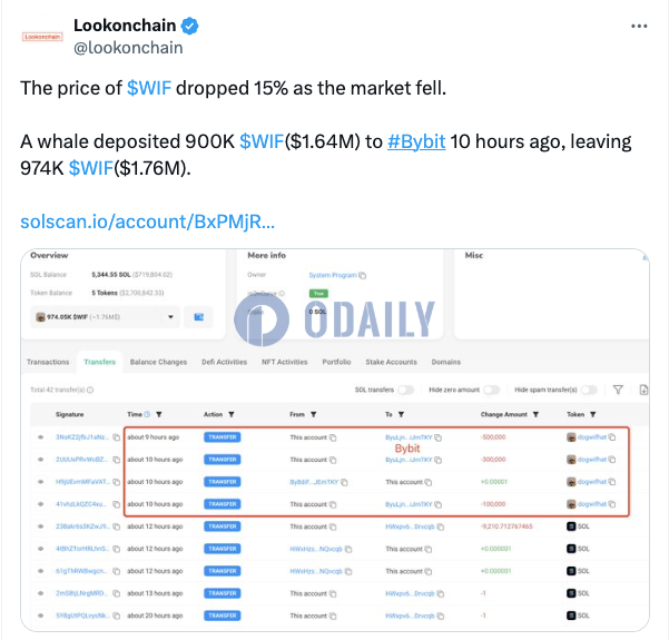 某鲸鱼10小时前向Bybit存入90万枚WIF，仍持有97.4万枚WIF