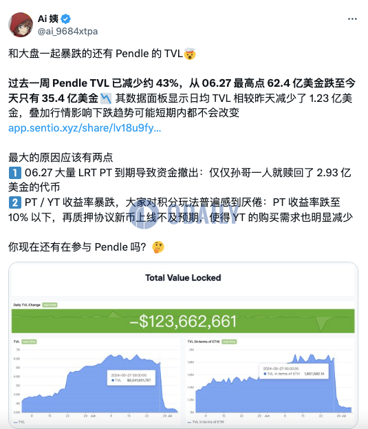 过去一周Pendle TVL减少约43%，较昨日减少1.23亿美元