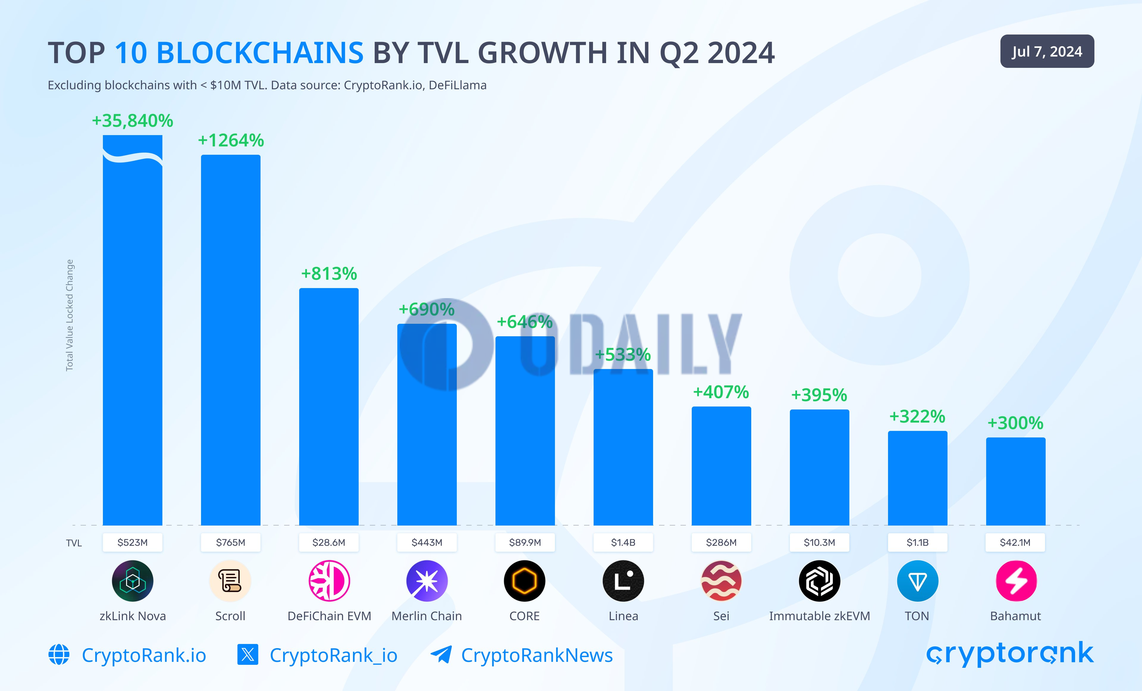 CryptoRank：Q2 TVL增长最多的区块链为zkLink Nova