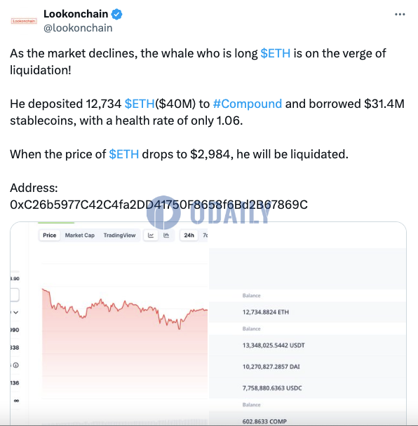 某鲸鱼在Compound的12734枚ETH仓位濒临清算，健康度仅为1.06