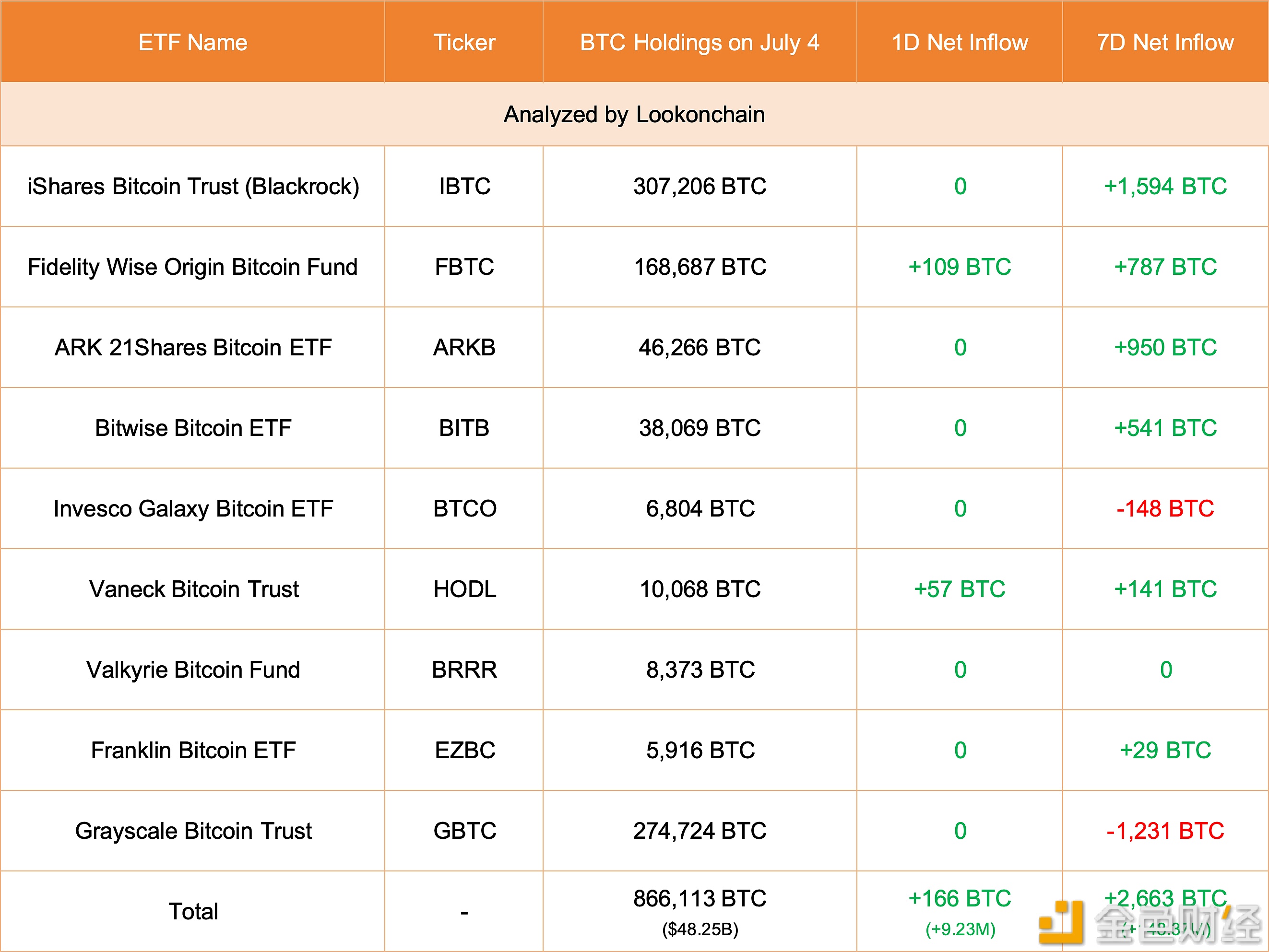 美国现货比特币ETF 7月5日增持166枚BTC