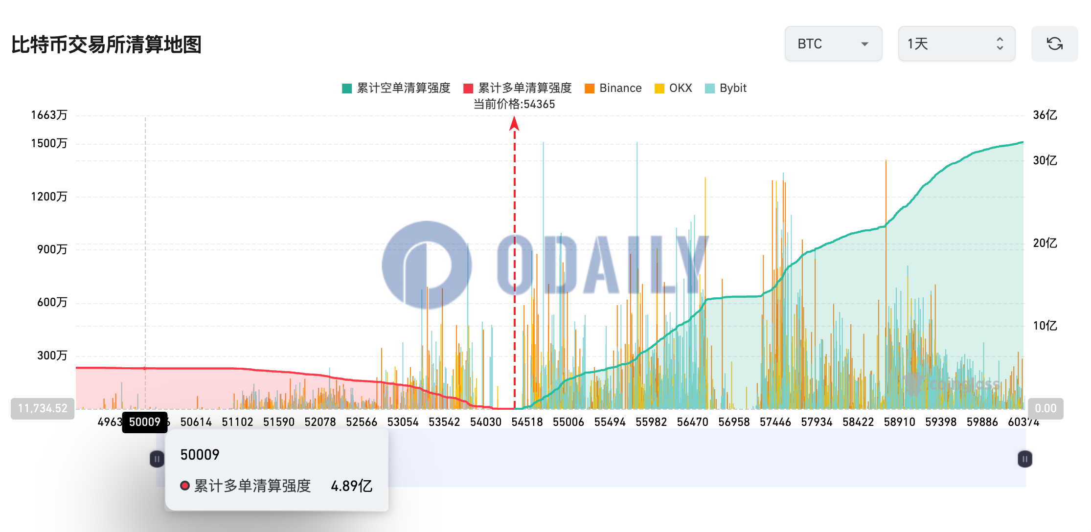 若比特币跌至5万美元，主流CEX将有4.89亿美元多单清算